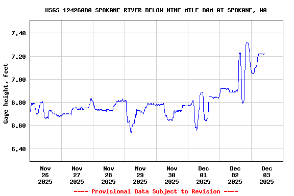 Graph of  Gage height, feet
