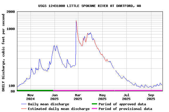 Graph of DAILY Discharge, cubic feet per second