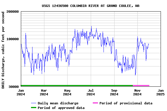 Graph of DAILY Discharge, cubic feet per second