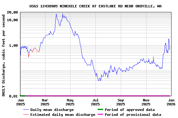 Graph of DAILY Discharge, cubic feet per second