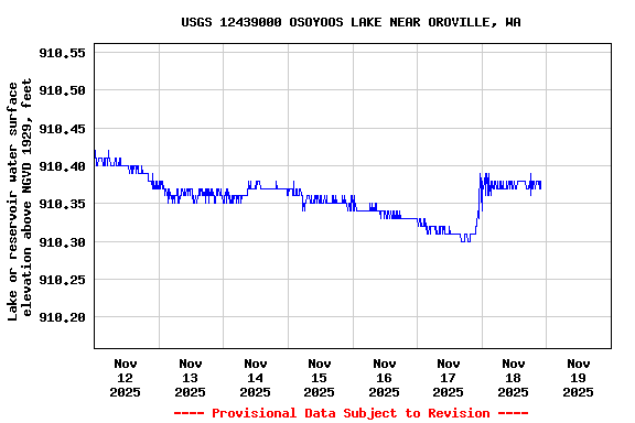 Graph of  Lake or reservoir water surface elevation above NGVD 1929, feet