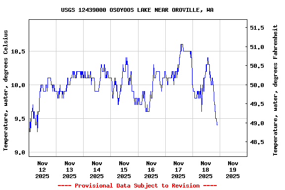 Graph of  Temperature, water, degrees Celsius