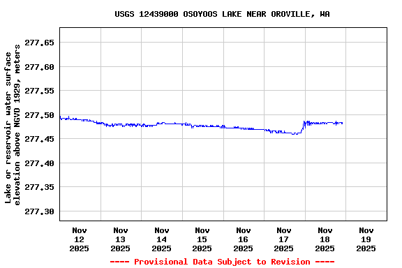 Graph of  Lake or reservoir water surface elevation above NGVD 1929, meters