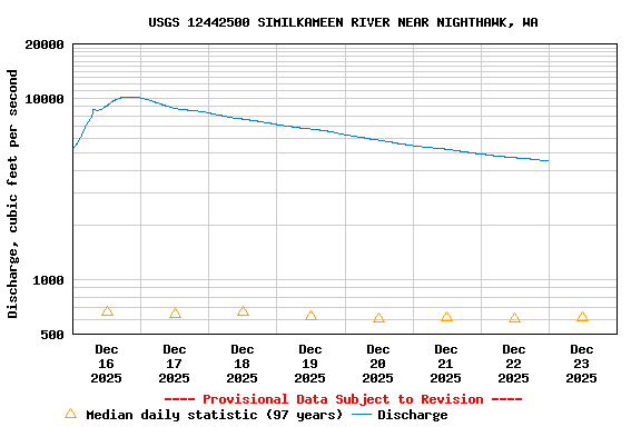 Graph of  Discharge, cubic feet per second