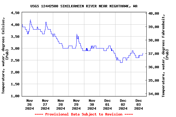 Graph of  Temperature, water, degrees Celsius, [Pub]