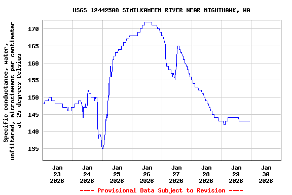 Graph of  Specific conductance, water, unfiltered, microsiemens per centimeter at 25 degrees Celsius