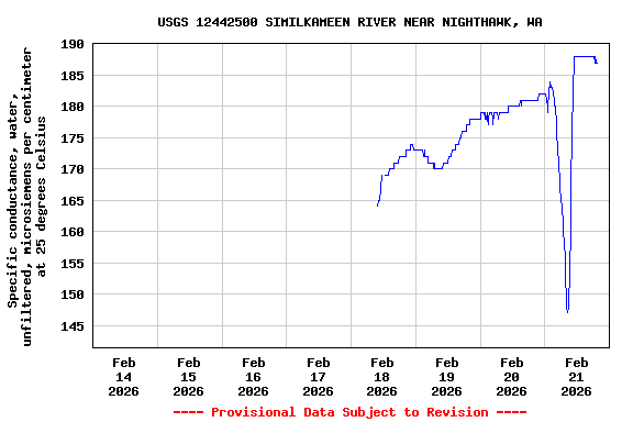 Graph of  Specific conductance, water, unfiltered, microsiemens per centimeter at 25 degrees Celsius