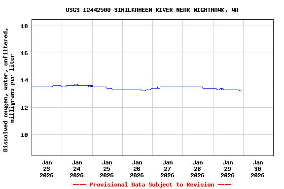Graph of  Dissolved oxygen, water, unfiltered, milligrams per liter
