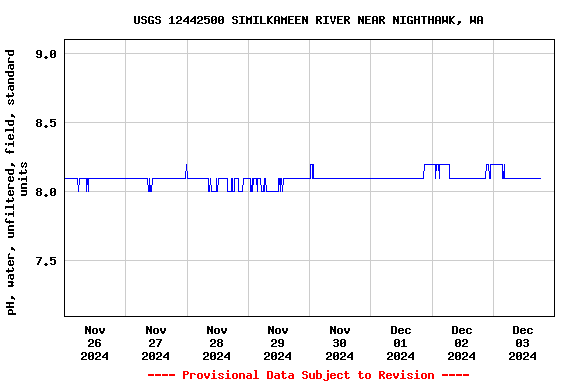 Graph of  pH, water, unfiltered, field, standard units