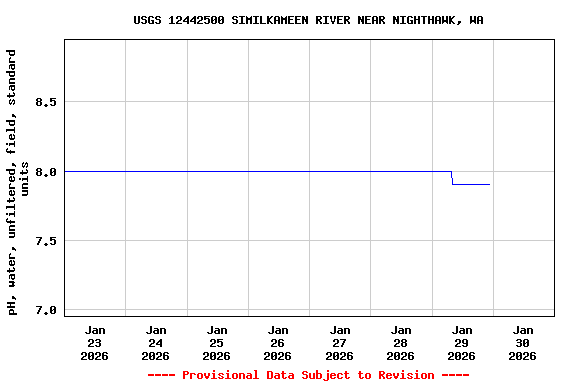 Graph of  pH, water, unfiltered, field, standard units