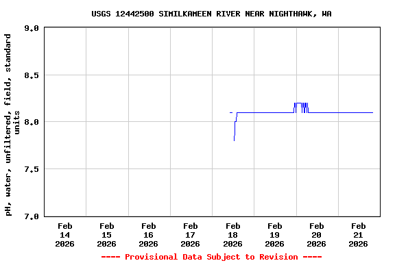 Graph of  pH, water, unfiltered, field, standard units