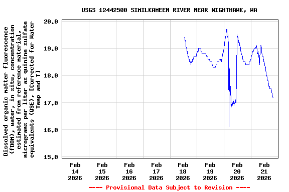 Graph of  Dissolved organic matter fluorescence (fDOM), water, in situ, concentration estimated from reference material, micrograms per liter as quinine sulfate equivalents (QSE), [Corrected for Water Temp and T]