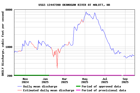 Graph of DAILY Discharge, cubic feet per second