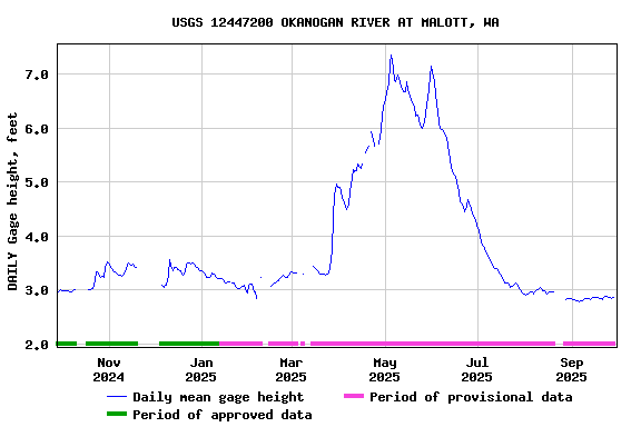 Graph of DAILY Gage height, feet