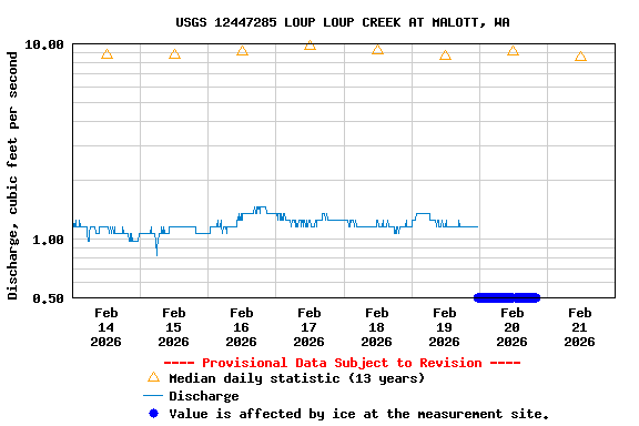 Graph of  Discharge, cubic feet per second