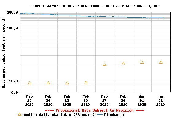 Graph of  Discharge, cubic feet per second