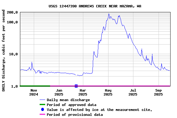 Graph of DAILY Discharge, cubic feet per second