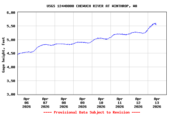 Graph of  Gage height, feet