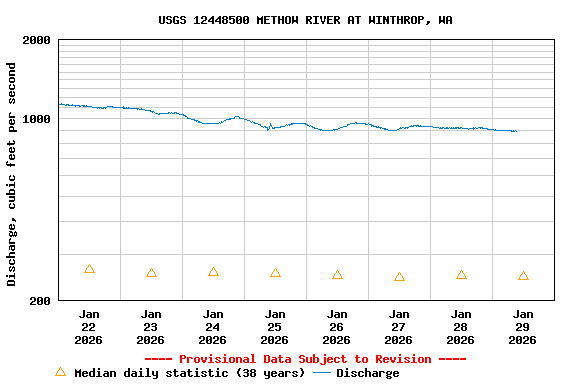 Graph of  Discharge, cubic feet per second