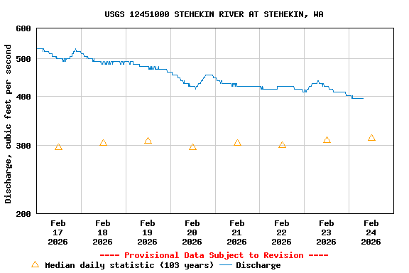 Graph of  Discharge, cubic feet per second
