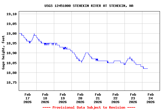 Graph of  Gage height, feet
