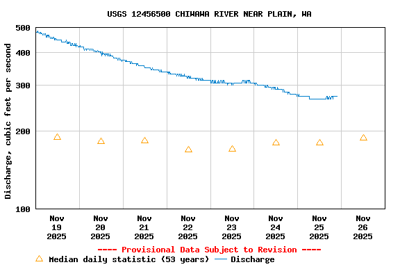 Graph of  Discharge, cubic feet per second