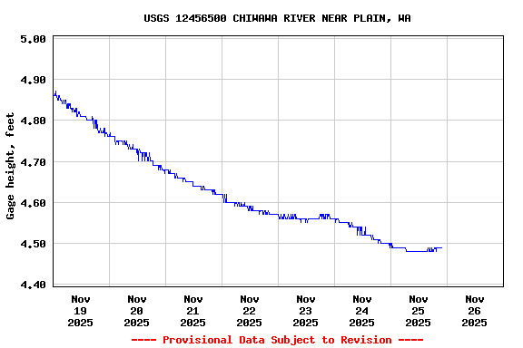 Graph of  Gage height, feet