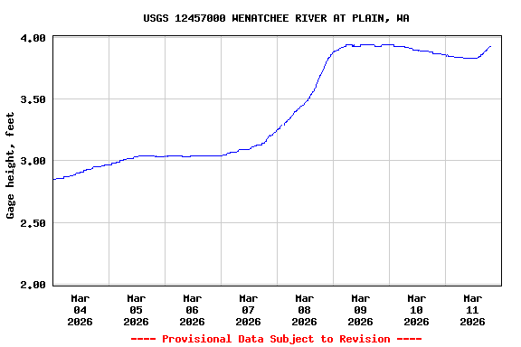 Graph of  Gage height, feet