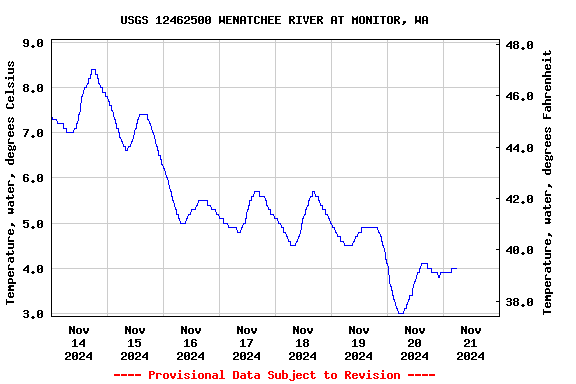 Graph of  Temperature, water, degrees Celsius