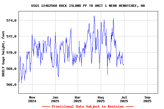 Graph of DAILY Gage height, feet
