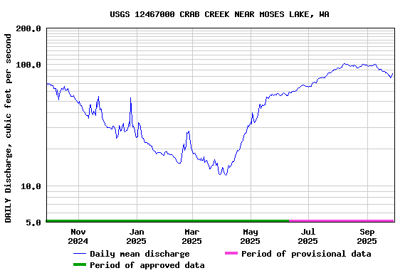 Graph of DAILY Discharge, cubic feet per second
