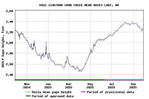 Graph of DAILY Gage height, feet