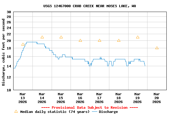 Graph of  Discharge, cubic feet per second