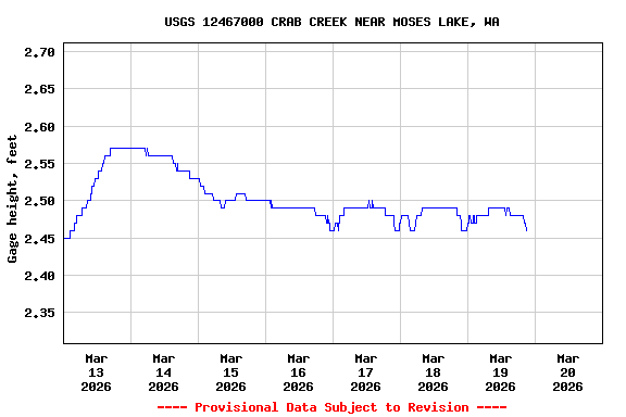 Graph of  Gage height, feet