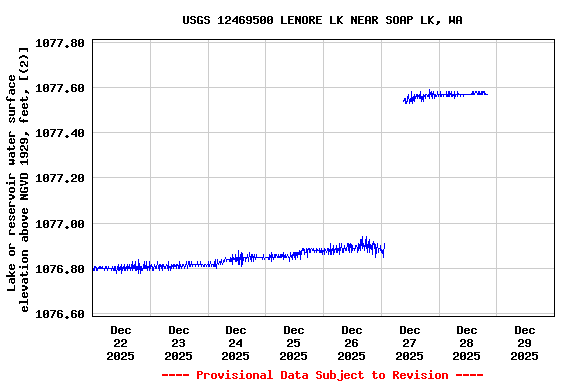Graph of  Lake or reservoir water surface elevation above NGVD 1929, feet, [(2)]