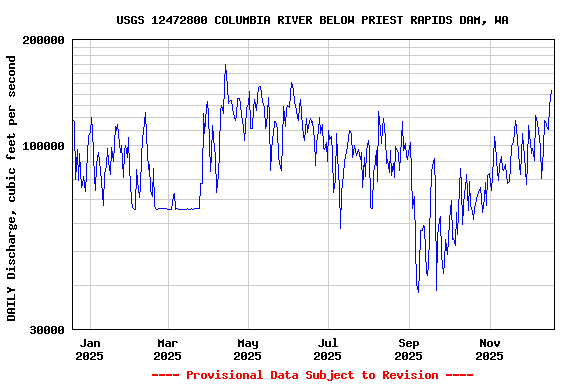Graph of DAILY Discharge, cubic feet per second