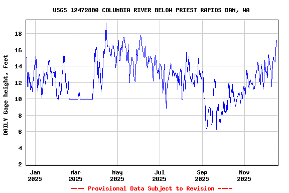 Graph of DAILY Gage height, feet