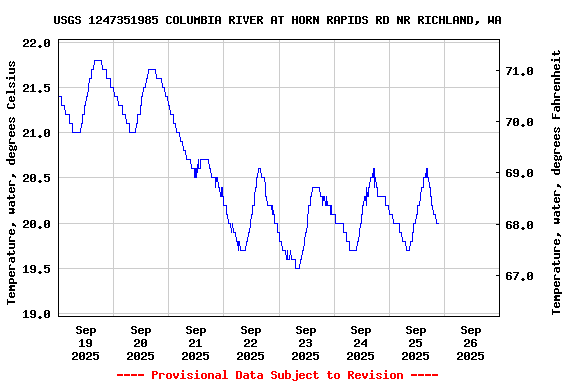Graph of  Temperature, water, degrees Celsius