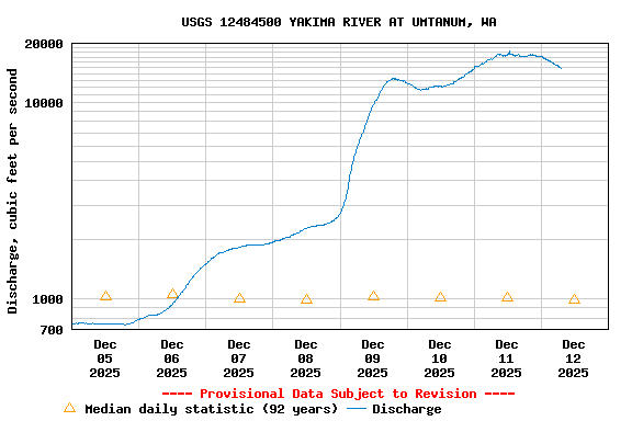 Graph of  Discharge, cubic feet per second