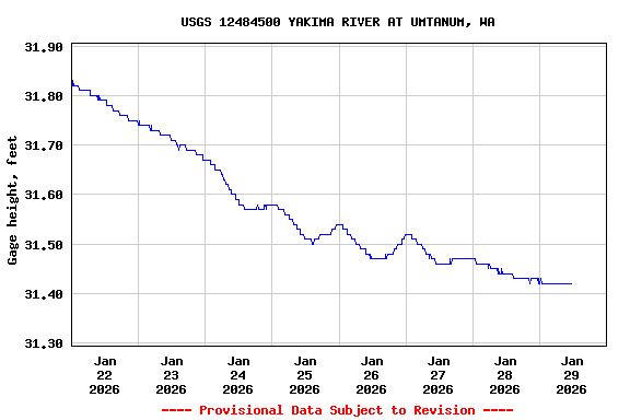 Graph of  Gage height, feet