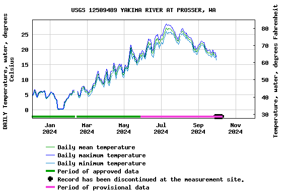 Graph of DAILY Temperature, water, degrees Celsius