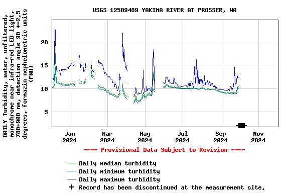 Graph of DAILY Turbidity, water, unfiltered, monochrome near infra-red LED light, 780-900 nm, detection angle 90 +-2.5 degrees, formazin nephelometric units (FNU)