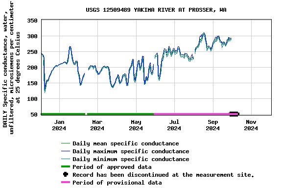 Graph of DAILY Specific conductance, water, unfiltered, microsiemens per centimeter at 25 degrees Celsius