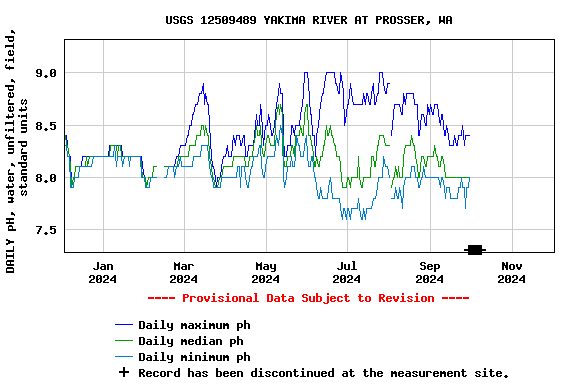 Graph of DAILY pH, water, unfiltered, field, standard units