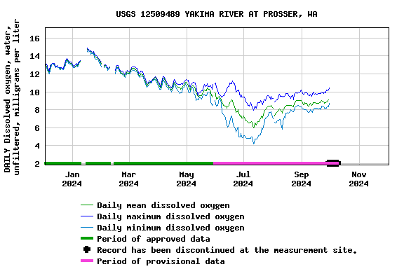 Graph of DAILY Dissolved oxygen, water, unfiltered, milligrams per liter