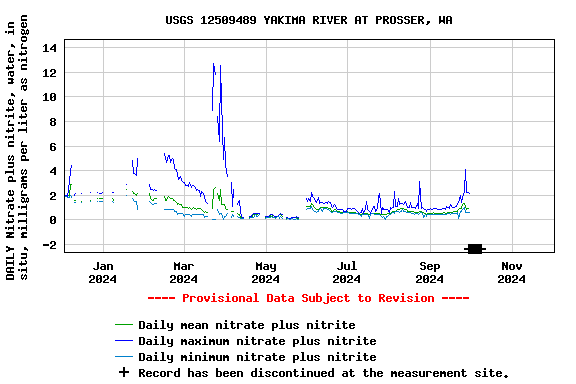 Graph of DAILY Nitrate plus nitrite, water, in situ, milligrams per liter as nitrogen