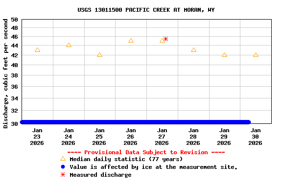 Graph of  Discharge, cubic feet per second