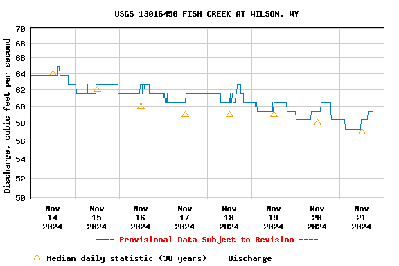 Graph of  Discharge, cubic feet per second