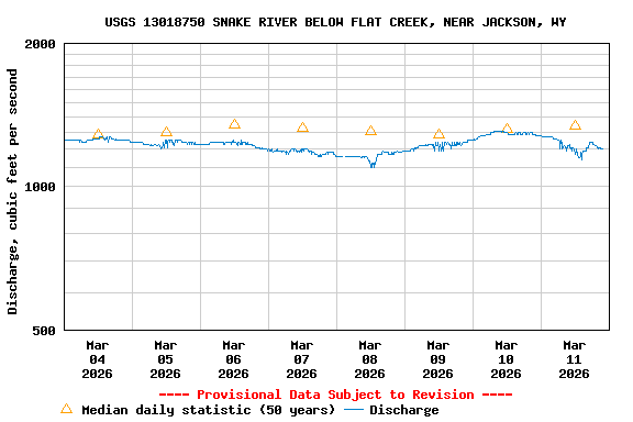 Graph of  Discharge, cubic feet per second
