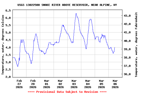 Graph of  Temperature, water, degrees Celsius